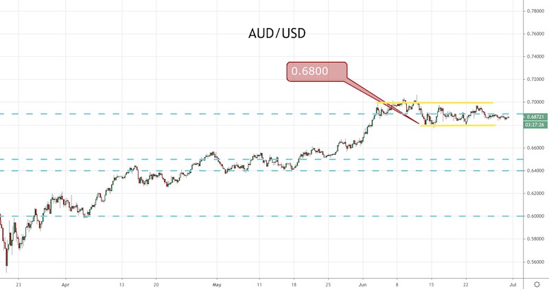 AUD/USD