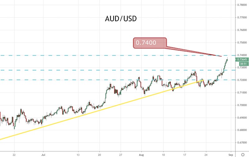 AUD/USD