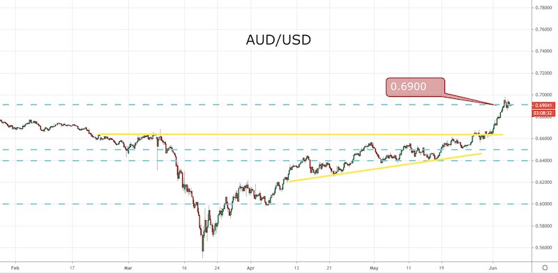 AUD/USD