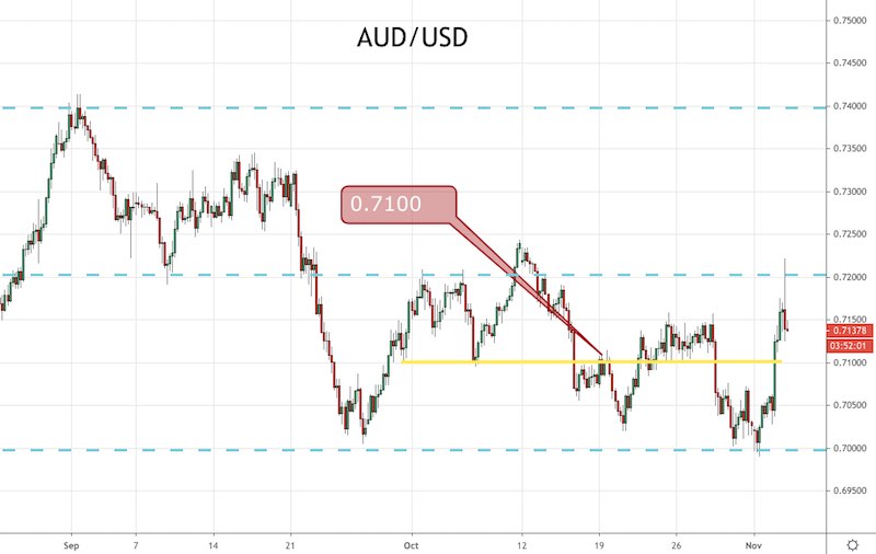 AUD/USD