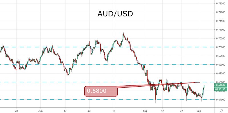 AUD/USD