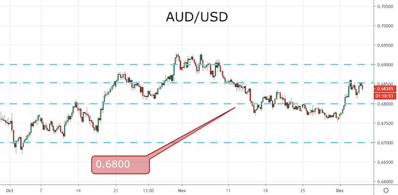 AUD/USD