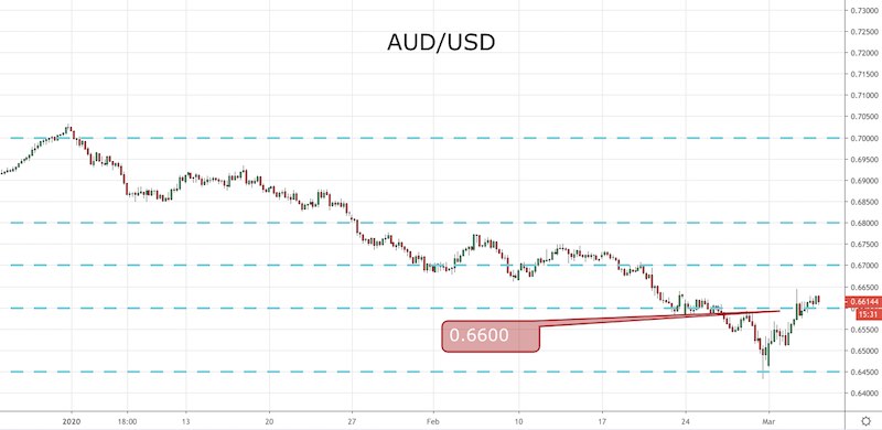 AUD/USD