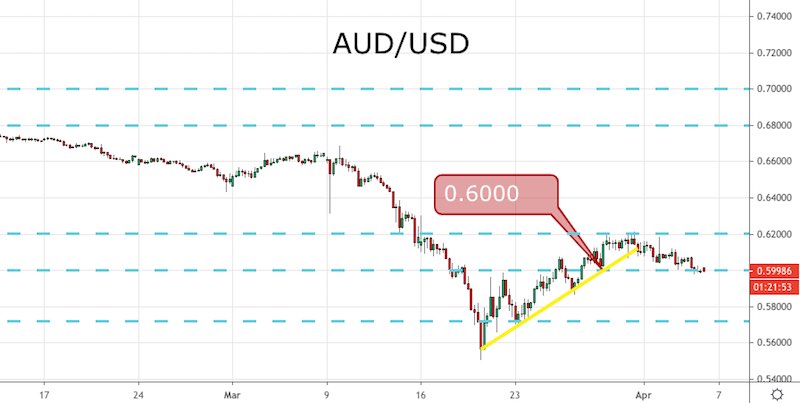 Aud Forex