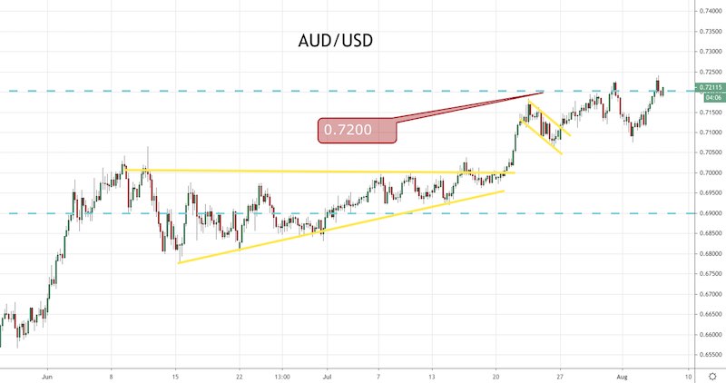 AUD/USD
