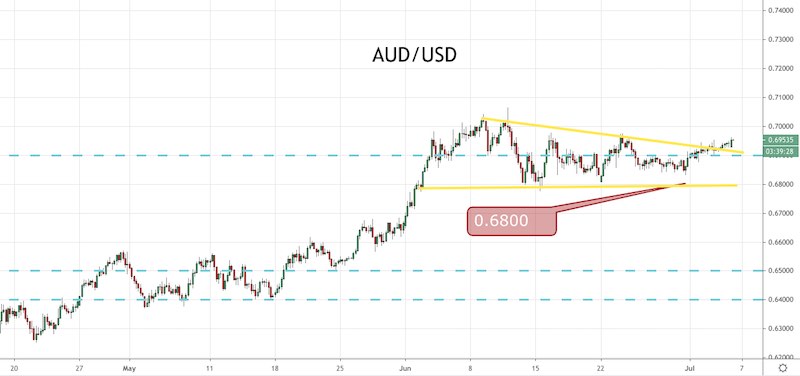 AUD/USD