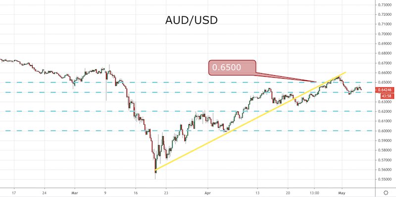 AUD/USD