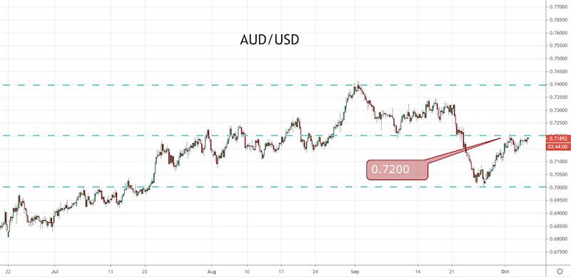 AUD/USD