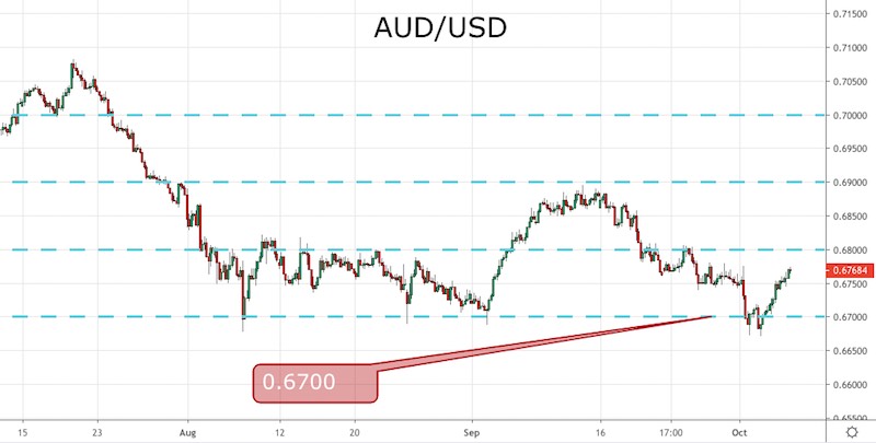 AUD/USD
