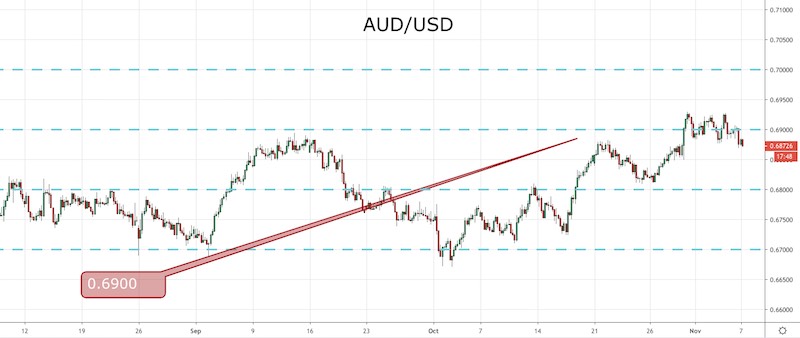 AUD/USD