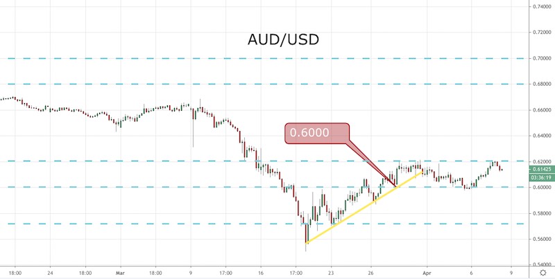 AUD/USD