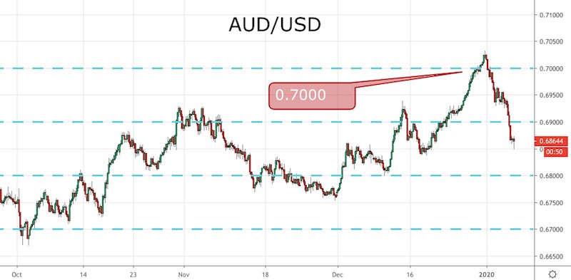 AUD/USD