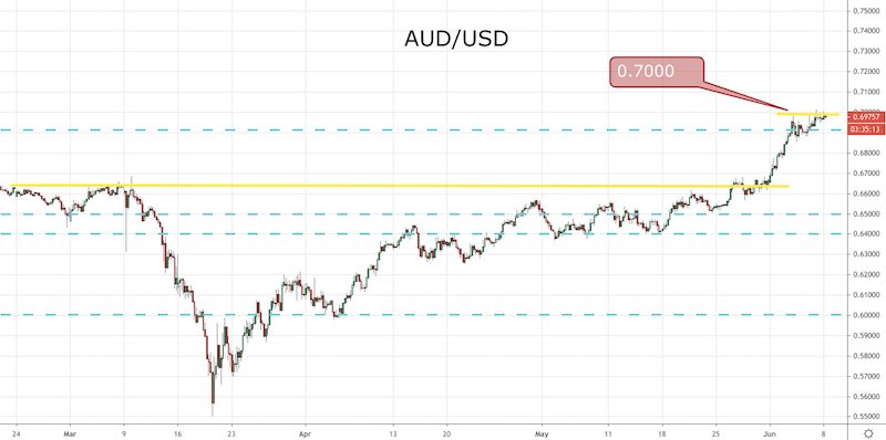 AUD/USD