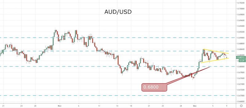 AUD/USD