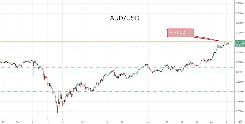 AUD/USD