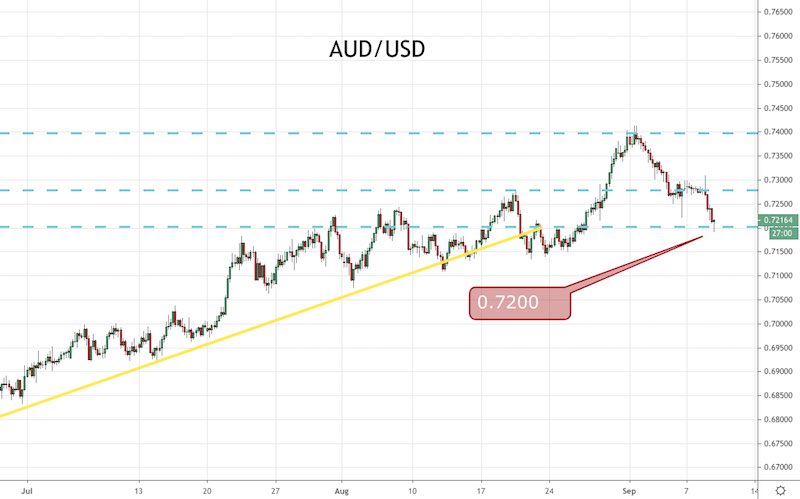 AUD/USD