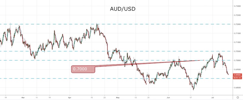 AUD/USD
