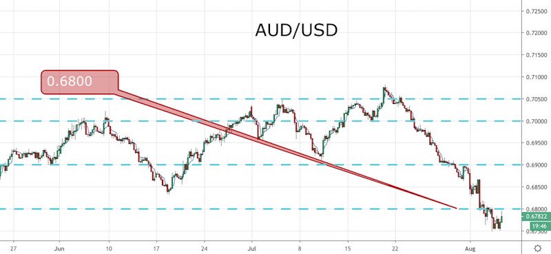 AUD/USD
