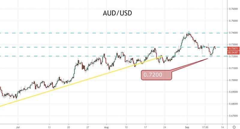 AUD/USD