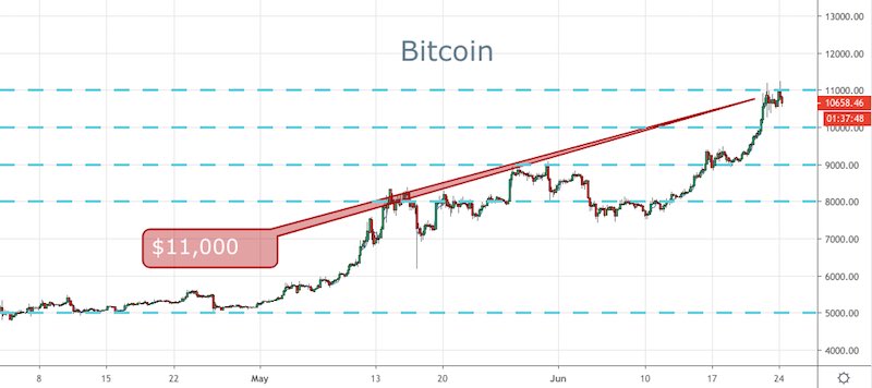 Bitcoin