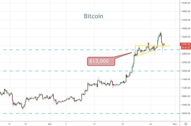 BTC
