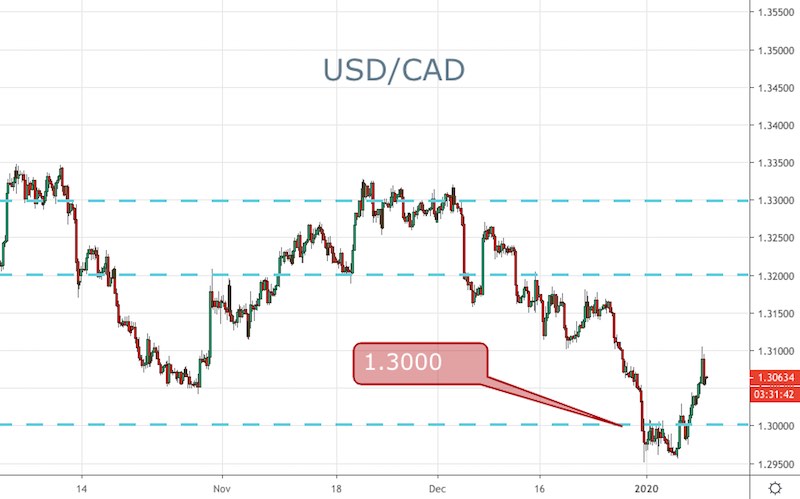 USD/CAD