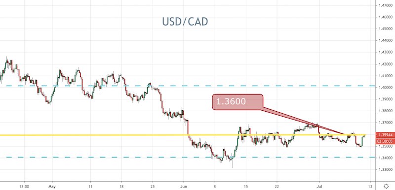 USD/CAD