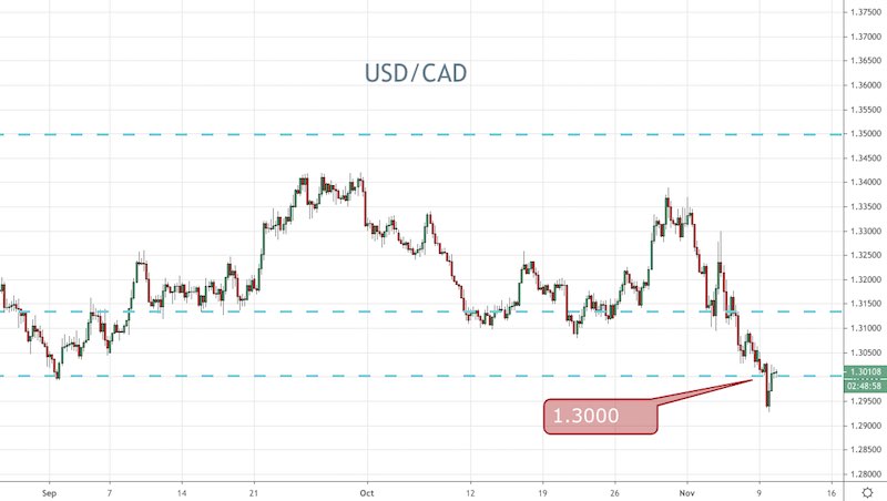 USD/CAD