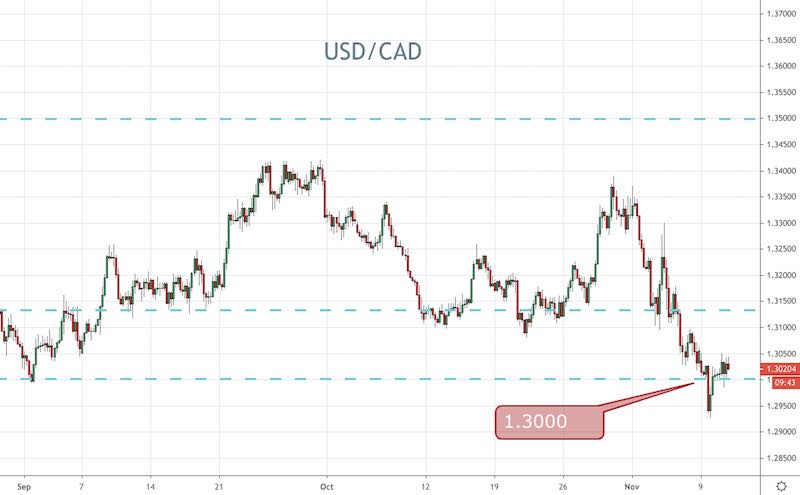 USD/CAD