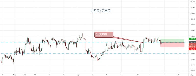 USD/CAD