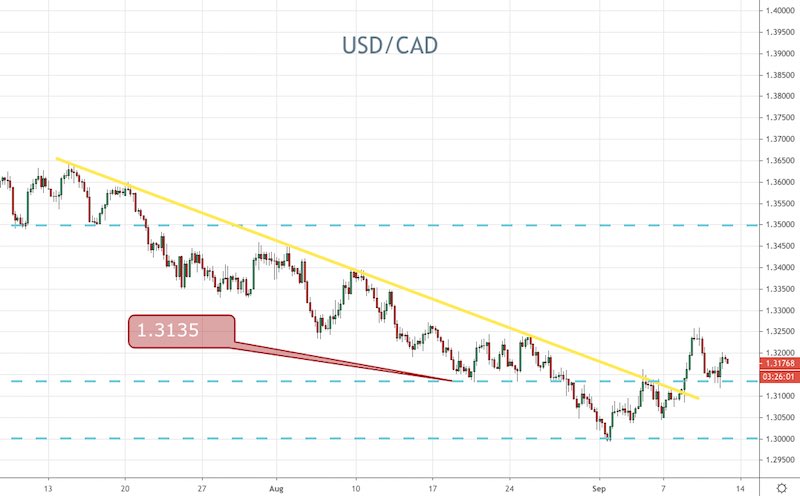 USD/CAD