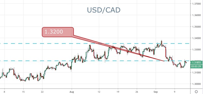 USD/CAD