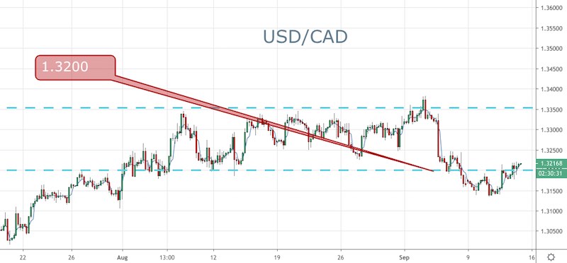 USD/CAD