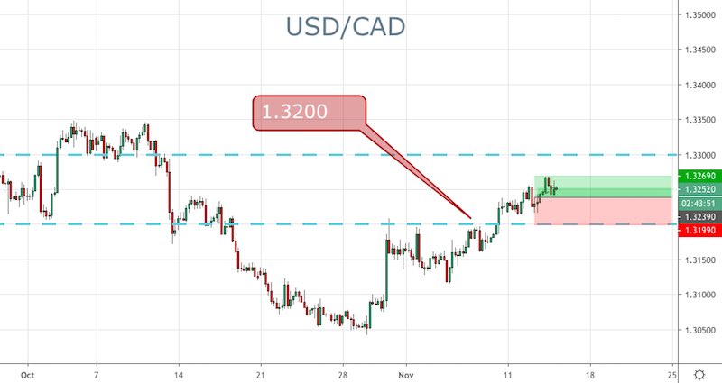 USD/CAD