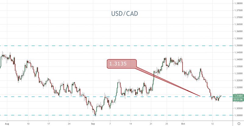 USD/CAD