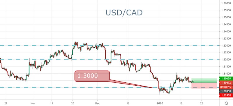 USD/CAD