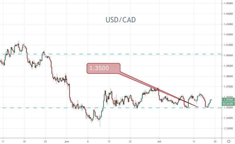 USD/CAD