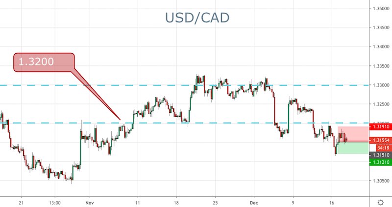 USD/CAD