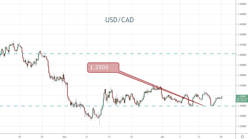 USD/CAD