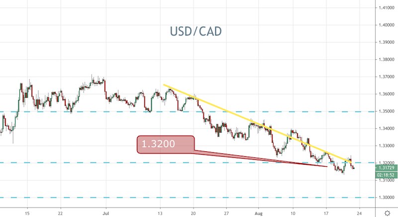 USD/CAD