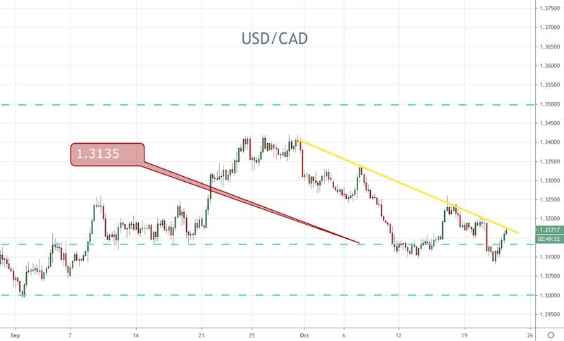 USD/CAD