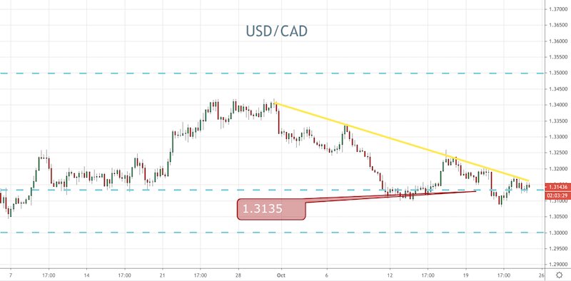 USD/CAD