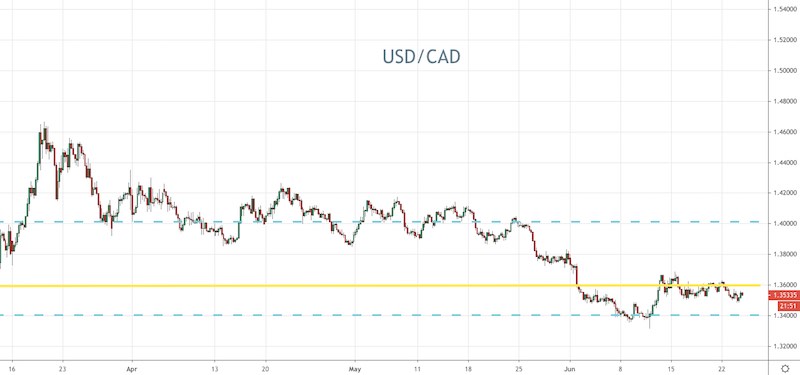 USD/CAD