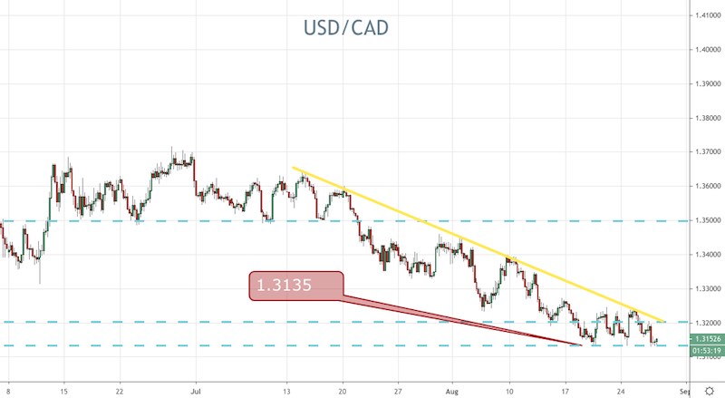 USD/CAD