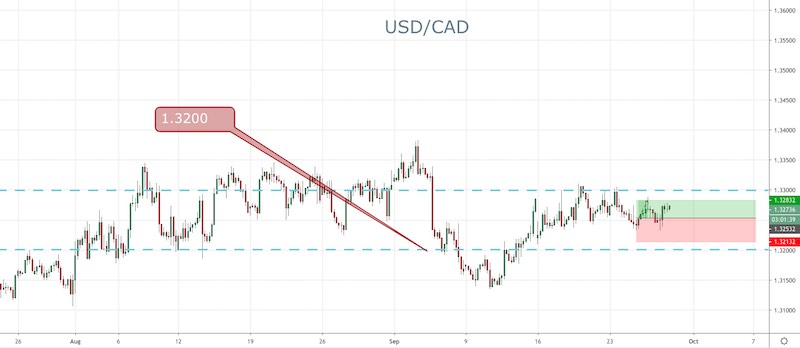 USD/CAD