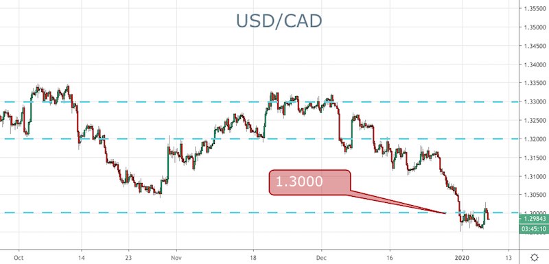 USD/CAD