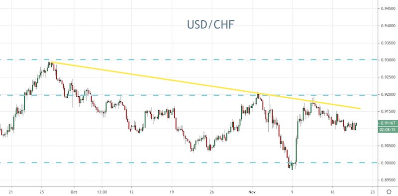 USD/CHF