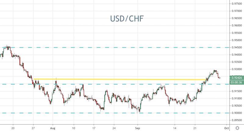 USD/CHF
