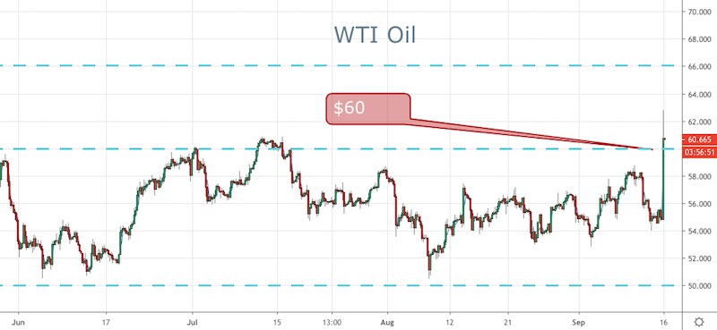 WTI