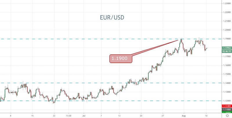 EUR/USD